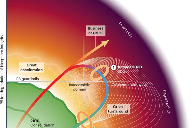 Pioneering Planetary Boundaries science is the key to reducing the increasing risks to the planets